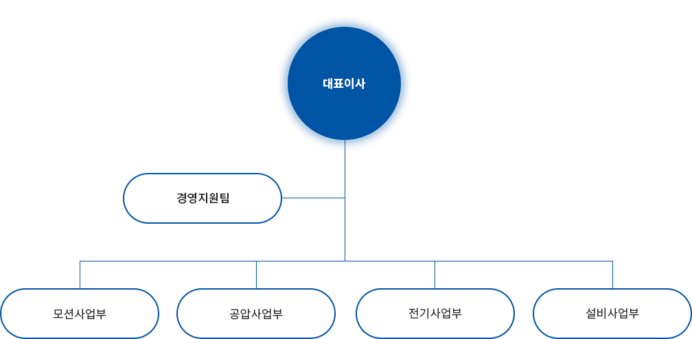 조직도